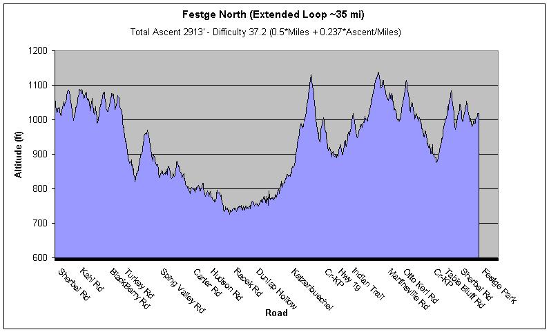 Festge North Information